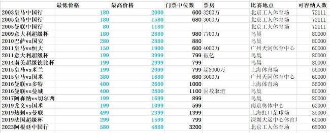 2023-24赛季至今英超球员错失重大机会次数排名：1、努涅斯，利物浦，18次2、哈兰德，曼城，17次3、沃特金斯，维拉，13次4、杰克逊，切尔西，12次5（并列）、勒温， 埃弗顿，9次5（并列）、霍伊伦，曼联，9次5（并列）、伊萨克，纽卡斯尔，9次8（并列）、鲍文，西汉姆，8次8（并列）、萨拉赫，利物浦，8次8（并列）、维萨，布伦特福德，8次